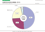 地域別粉体塗料消費量