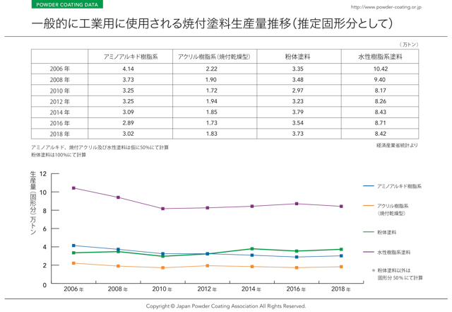 一般的に工業用に使用される焼付塗料生産量推移（推定固形分として）