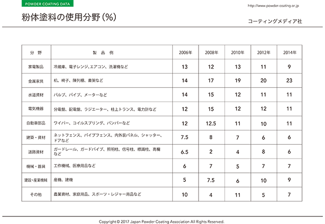 粉体塗料の使用分野