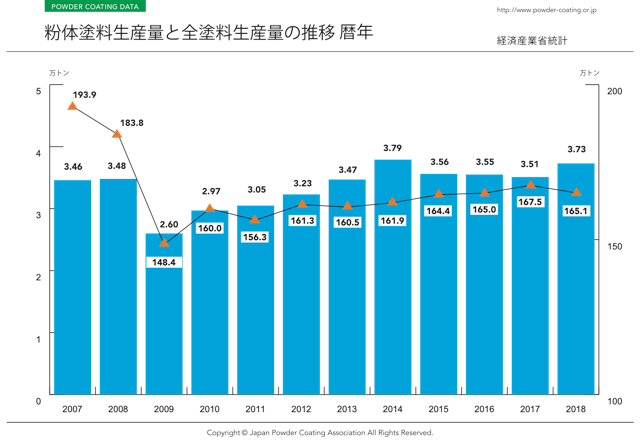 粉体塗料生産量と全塗料生産量の推移暦年