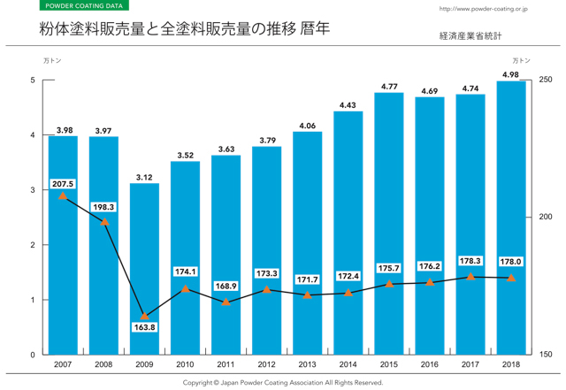 粉体塗料販売量と全塗料販売量の推移暦年